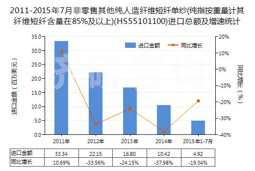 2011-2015年7月非零售其他純?nèi)嗽炖w維短纖單紗(純指按重量計(jì)其纖維短纖含量在85%及以上)(HS55101100)進(jìn)口總額及增速統(tǒng)計(jì) 2011-2015年7月非零售其他純?nèi)嗽炖w維短纖單紗(純指按重量計(jì)其纖維短纖含量在85%及以上)(HS55101100)進(jìn)口總額及增速統(tǒng)計(jì)